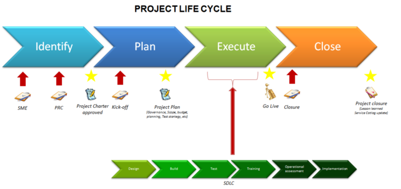 Image from [https://projectmanagementvisions.wordpress.com/2014/10/20/what-does-project-life-cycle-mean/](https://projectmanagementvisions.wordpress.com/2014/10/20/what-does-project-life-cycle-mean/)